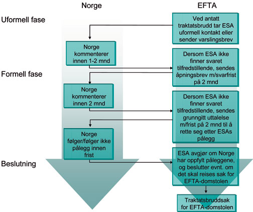 Figur 2.3 Gangen i en traktatsbruddsprosedyre.