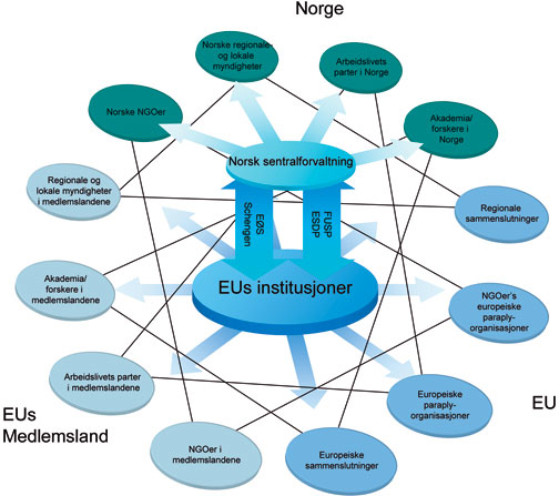 Figur 5.1 Illustrasjon av de mange aktører og kontaktnett i
 Europa.