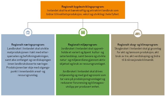 Målstruktur for Innlandets Regionale bygdeutviklingsprogram med de tre delprogrammene. Kvalitet, klimatilpasning og verdiskaping er stikkord for prioriteringene i Innlandets første Regionale bygdeutviklingsprogram.