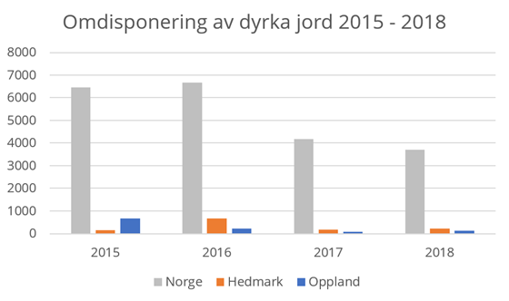 Diagrammet viser omdisponering av dyrka jord for hele landet, Hedmark og Oppland i perioden 2015 – 2018.