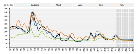 Figur 3. Utvikling i priser for soyabønner, hvete, mais, storfekjøtt og svinekjøtt i faste priser i perioden 1961 – 2031.