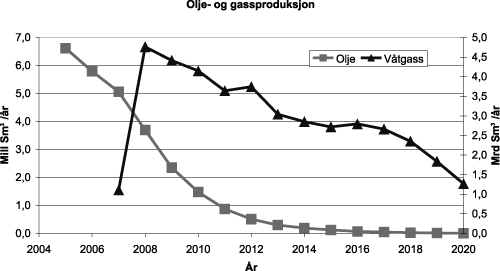 Figur 2.2 Produksjonsprofil for Statfjord seinfase. Voluma inkluderer faklingsgass og brenngass.