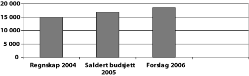 Figur 8.1 Viser bistandsforbruket 2004, budsjett 2005 og forslag 2006
(i mill. kroner)