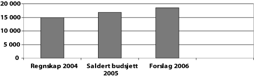 Figur 8.1 Viser bistandsforbruket 2004, budsjett 2005 og forslag 2006
 (i mill. kroner)