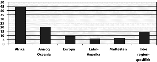 Figur 8.2 Viser bistand fordelt på region i pst. av samlet bilateral
bistand