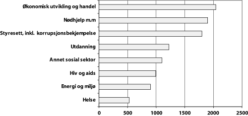 Figur 8.3 Viser samlet bilateral bistand i 2004 fordelt på innsatsområder
(i mill. kroner)