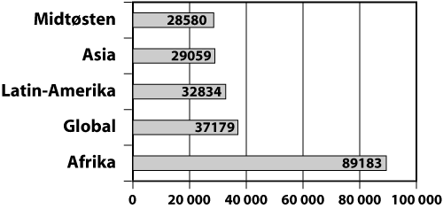 Figur 8.4 Viser geografisk fordeling av forbruket i 2004 (i 1000 kroner)