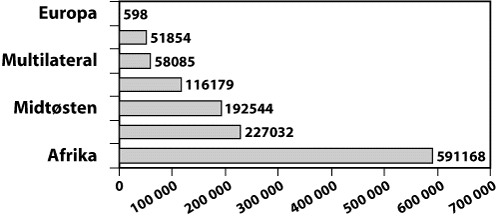 Figur 8.5 Viser geografisk fordeling av forbruket i 2004 (i mill. kroner)