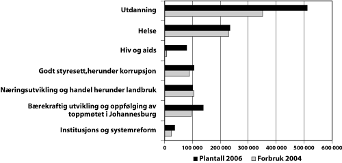 Figur 8.6 Viser forbruk 2004 sammenlignet med plantall 2006 under kap.
170, post 76.