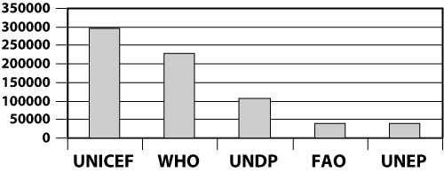 Figur 8.7 Viser de fem største mottakerorganisasjoner i 2004