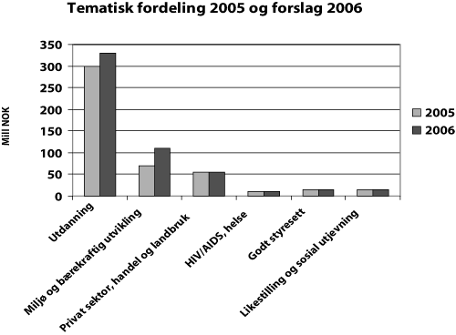 Figur 8.8 Tematisk fordeling 2005 og forslag 2006