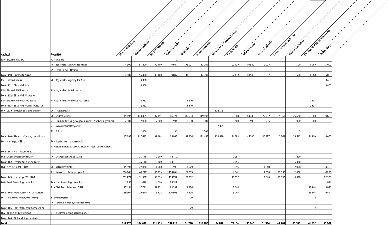 Figur 4.1 Samlet bilateral bistand gjennom norske frivillige organisasjoner
i 20041, fordelt på budsjettkapitler og -poster
(Beløp i 1000 kroner)