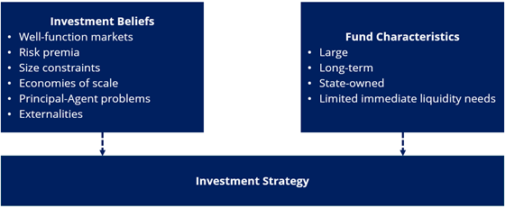 GPFG investment strategy