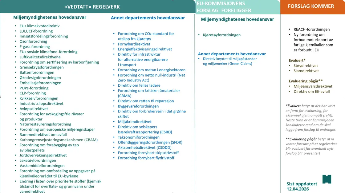 tabell som viser liste over vedtatt regelverk