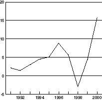 Figur 1-1 Disponibel realinntekt for Norge. 
 Prosentvis vekst fra året før