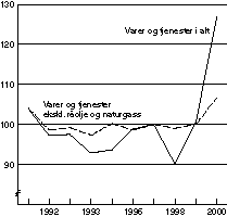 Figur 1-2 Bytteforholdet overfor utlandet.
 1997=100
