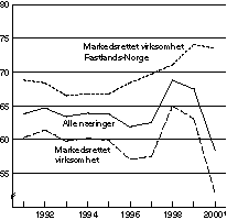 Figur 1-3 Lønnskostnader i prosent av faktorinntekt