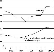 Figur 1-4 Lønnskostnader i prosent av faktorinntekt