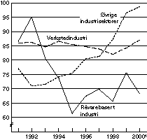 Figur 1-5 Lønnskostnader i prosent av faktorinntekt