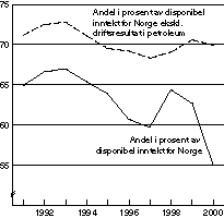 Figur 2-1 Husholdningenes disponible inntekt.