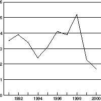 Figur 2-2 Vekst i disponibel realinntekt for husholdninger og ideelle organisasjoner.
 Prosentvis endring fra året før.