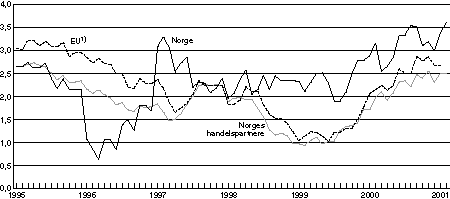 Figur 4-1 Konsumprisene i Norge, hos våre handelspartnere2) og i EU-landene. Prosentvis endring fra samme måned året før.