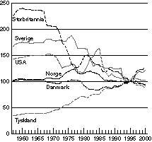Figur 5-1 Utviklingen i nominell effektiv valutakurs for utvalgte land. Indeks 1995=100.
