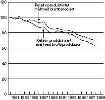 Figur 5-2 Relativ produktivitet målt ved produksjon og bruttoprodukt. Indeks 1980=100.