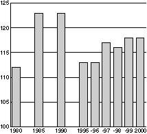 Figur 5-3 Lønnskostnader per arbeidet time for industriarbeidere i Norge i forhold til handelspartnerne. Handelspartnerne=100