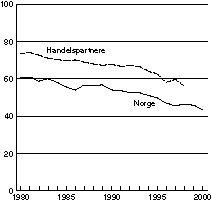 Figur 5-4 Hjemmemarkedsandeler for norsk industri og for handelspartnerne1)