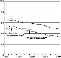 Figur 5-5 Hjemmemarkedsandeler for industrivarer1). Volumandeler