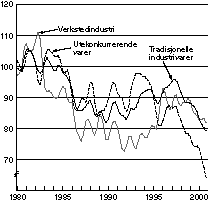 Figur 5-6 Markedsandeler for norsk eksport av tradisjonelle industrivarer. Volumindeks 1980=100