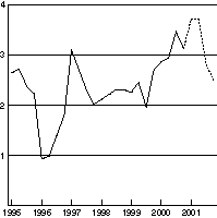 Figur 6-1 Konsumprisindeksen. Prosentvis vekst fra samme kvartal året før1)
