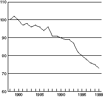 Figur 6-1 Produktivitet målt ved bruttoprodukt i norsk industri relativt til handelspartnerne1). Indeks 1978=100.