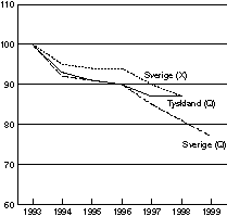 Figur 6-2 Produktivitet målt ved bruttoprodukt (Q) og produksjon (X) i norsk industri relativt til svensk og tysk industri1). Indeks 1993=100.