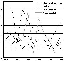 Figur 6-3 Produktivitetsvekst i Fastlands-Norge1), industri, samferdsel og varehandel, målt som bruttoprodukt per utførte timeverk.1990-2000
