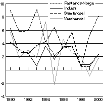 Figur 6-4 Produktivitetsvekst i Fastlands-Norge1), industri, samferdsel og varehandel, målt som bruttoproduksjon per utførte timeverk.1990-2000