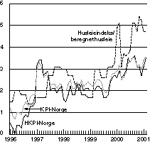 Figur 7-1 Prisutviklingen i Norge. Vekst i pst. fra samme måned året før. KPI, HKPI, og husleieindeksen/beregnet husleie