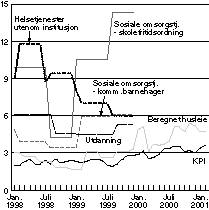 Figur 7-2 Andre tjenester som er utelatt fra HKPI1). Prosentvis vekst målt over 12-måneder i 1998, 1999 og 2000