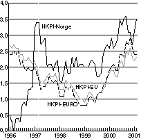 Figur 7-3 Harmonisert konsumprisindeks (HKPI) i Norge, EU-landene og euro-området. Vekst i prosent fra samme måned året før