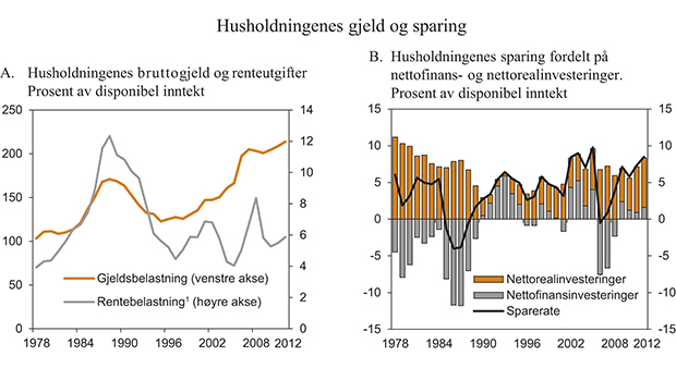 Figur 2.10 Husholdningenes gjeld og sparing