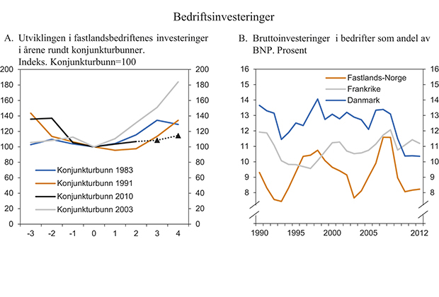 Figur 2.11 Bedriftsinvesteringer