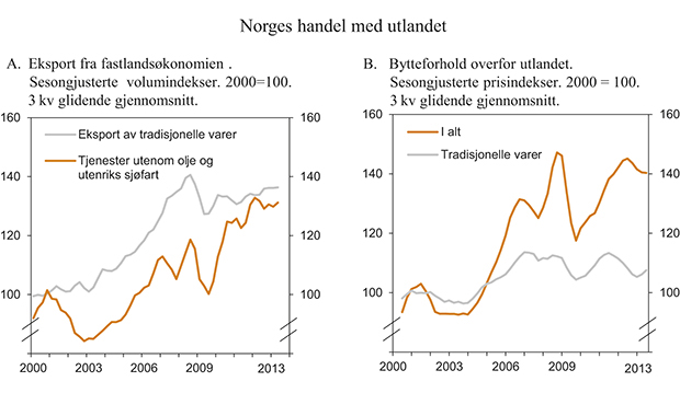 Figur 2.12 Norges handel med utlandet