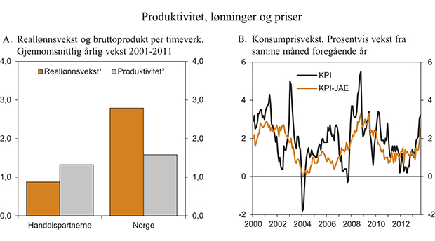 Figur 2.13 Produktivitet, lønninger og priser