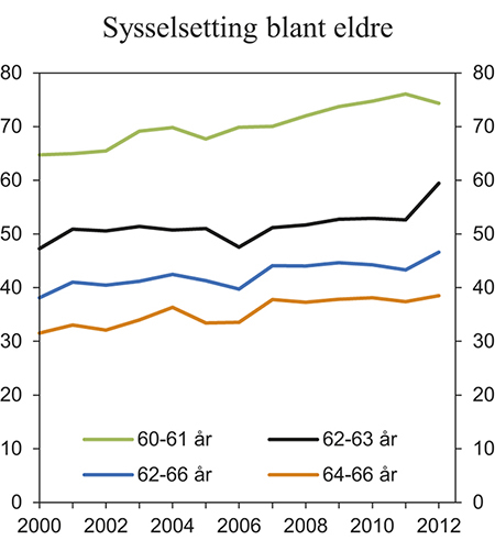 Figur 2.15 Sysselsetting for utvalgte aldersgrupper. Prosent av aldersgruppen