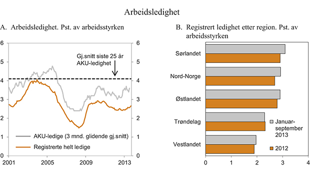 Figur 2.16 Arbeidsledighet