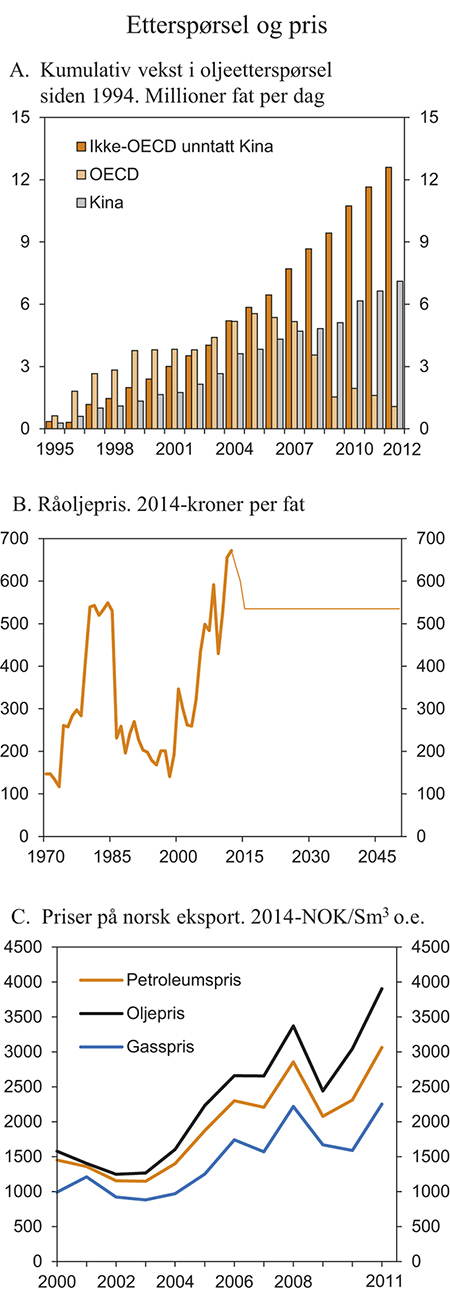 Figur 2.17 Etterspørsel og pris