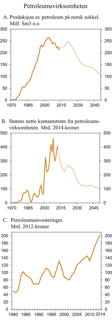 Figur 2.18 Petroleumsvirksomheten