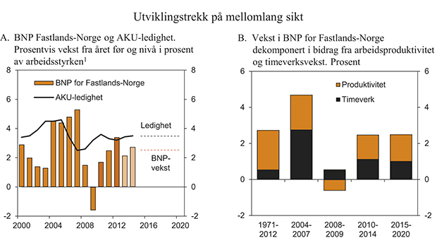 Figur 2.19 Utviklingstrekk på mellomlang sikt