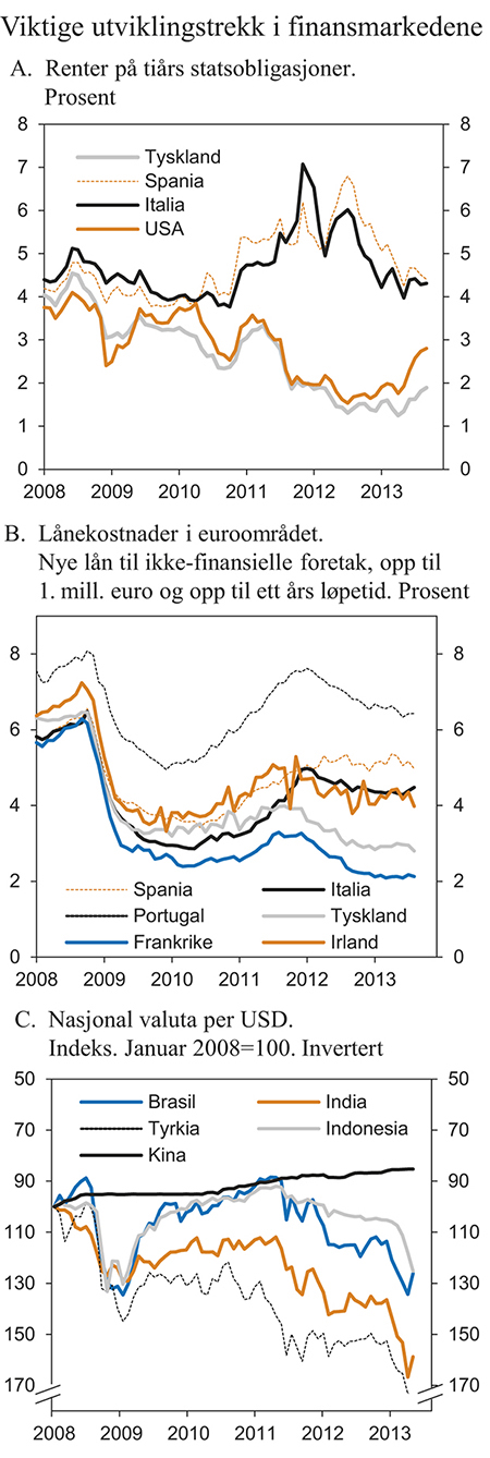 Figur 2.2 Viktige utviklingstrekk i finansmarkedene